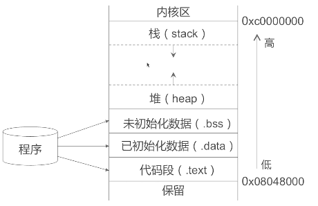 内存分配. png