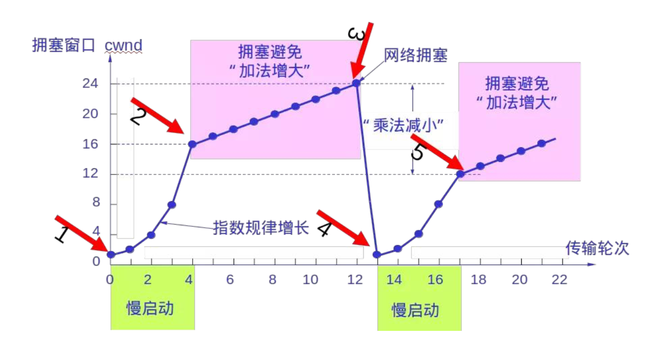 拥塞控制