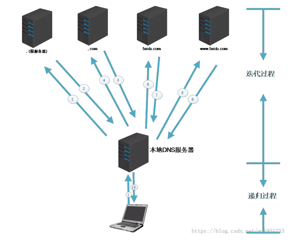 迭代查询DNS