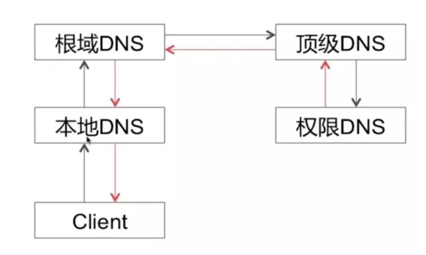 递归查询DNS